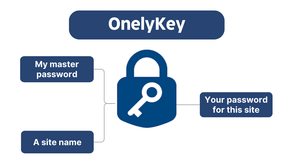 Diagram showing app functionality