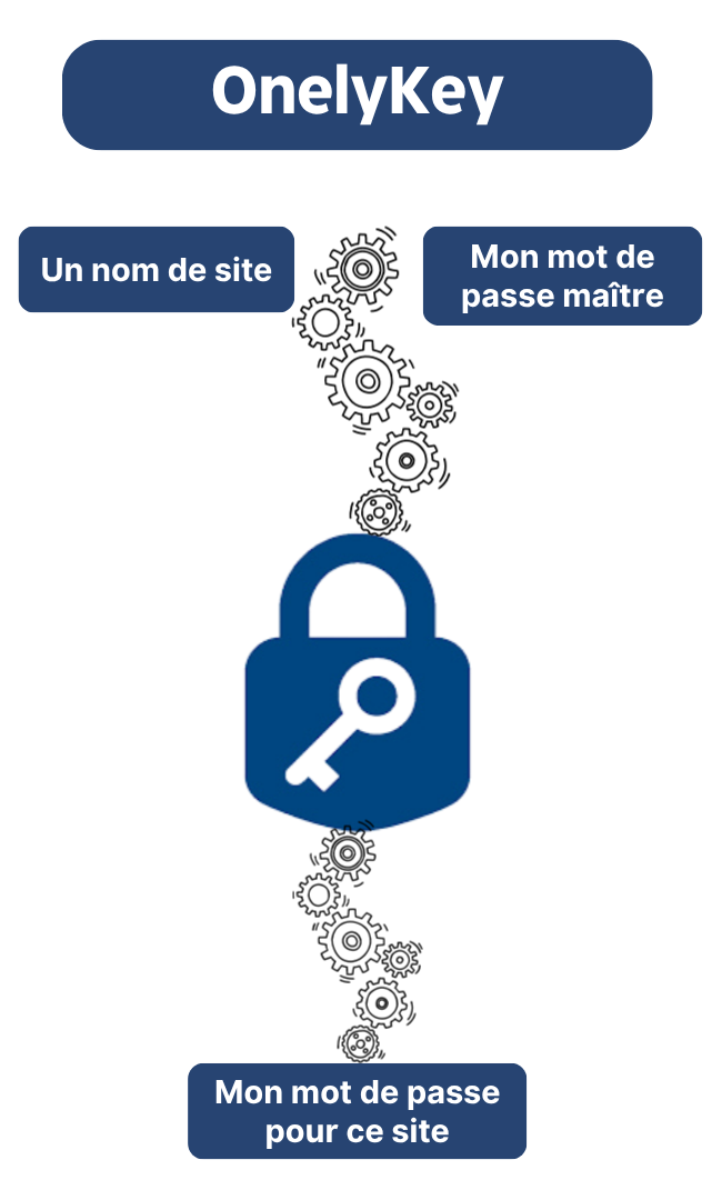 Schéma du fonctionnement de l’application